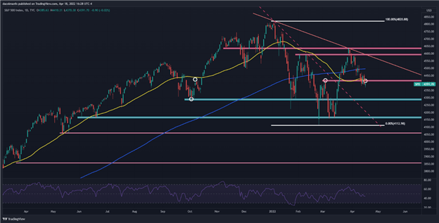 S&P 500 و Nasdaq 100 نمی توانند با افزایش بازده، بلوز را از بین ببرند، درآمد نتفلیکس کاهش می یابد