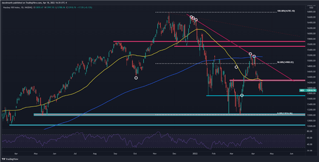 S&P 500 و Nasdaq 100 نمی توانند با افزایش بازده، بلوز را از بین ببرند، درآمد نتفلیکس کاهش می یابد