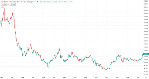 نمودار USDJPY