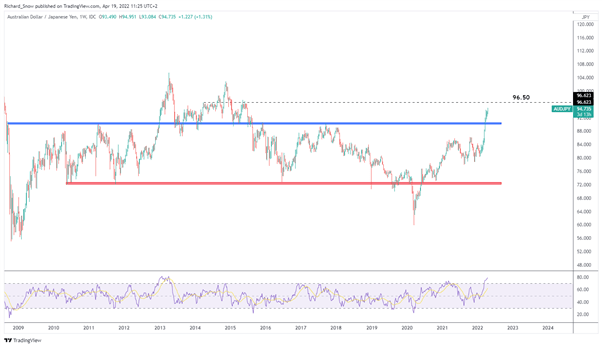 RBA Minutes AUD/JPY را به سطوح توسعه یافته، USD/JPY در بالاترین حد 20 سال پیش می برد