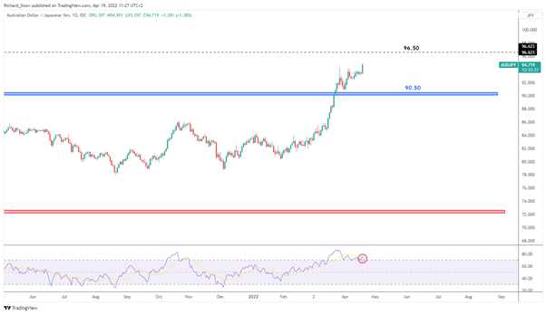 RBA Minutes AUD/JPY را به سطوح توسعه یافته، USD/JPY در بالاترین حد 20 سال پیش می برد