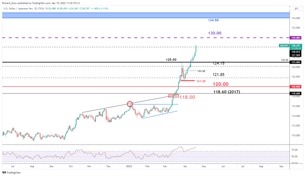 RBA Minutes AUD/JPY را به سطوح توسعه یافته، USD/JPY در بالاترین حد 20 سال پیش می برد