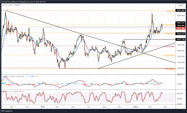 پیش‌بینی قیمت طلا: افزایش بازدهی واقعی آمریکا - سطوح XAU/USD