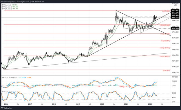 پیش‌بینی قیمت طلا: افزایش بازدهی واقعی آمریکا - سطوح XAU/USD