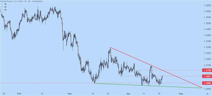 نمودار قیمت gbpusd