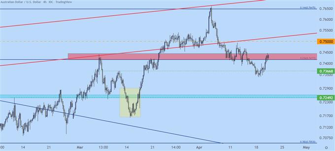 نمودار قیمت audusd