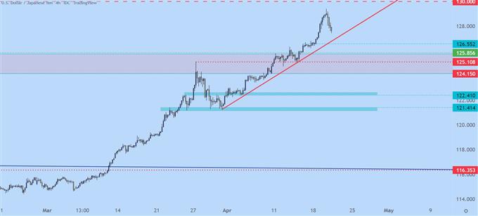 نمودار قیمت چهار ساعته usdjpy