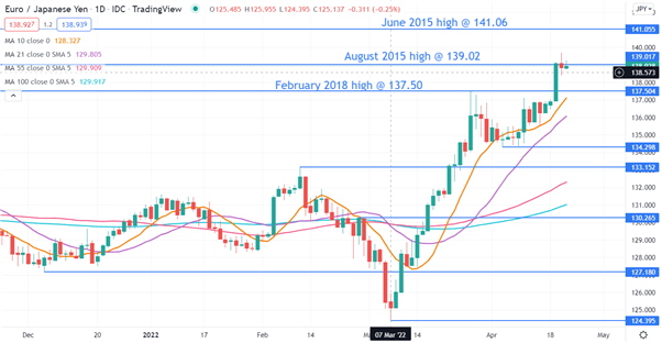 نمودار EURJPY