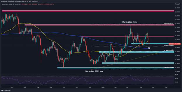 پیش‌بینی قیمت نقره: دهانه‌های XAG/USD به‌عنوان بازده واقعی با قلمرو مثبت معاشقه می‌کنند