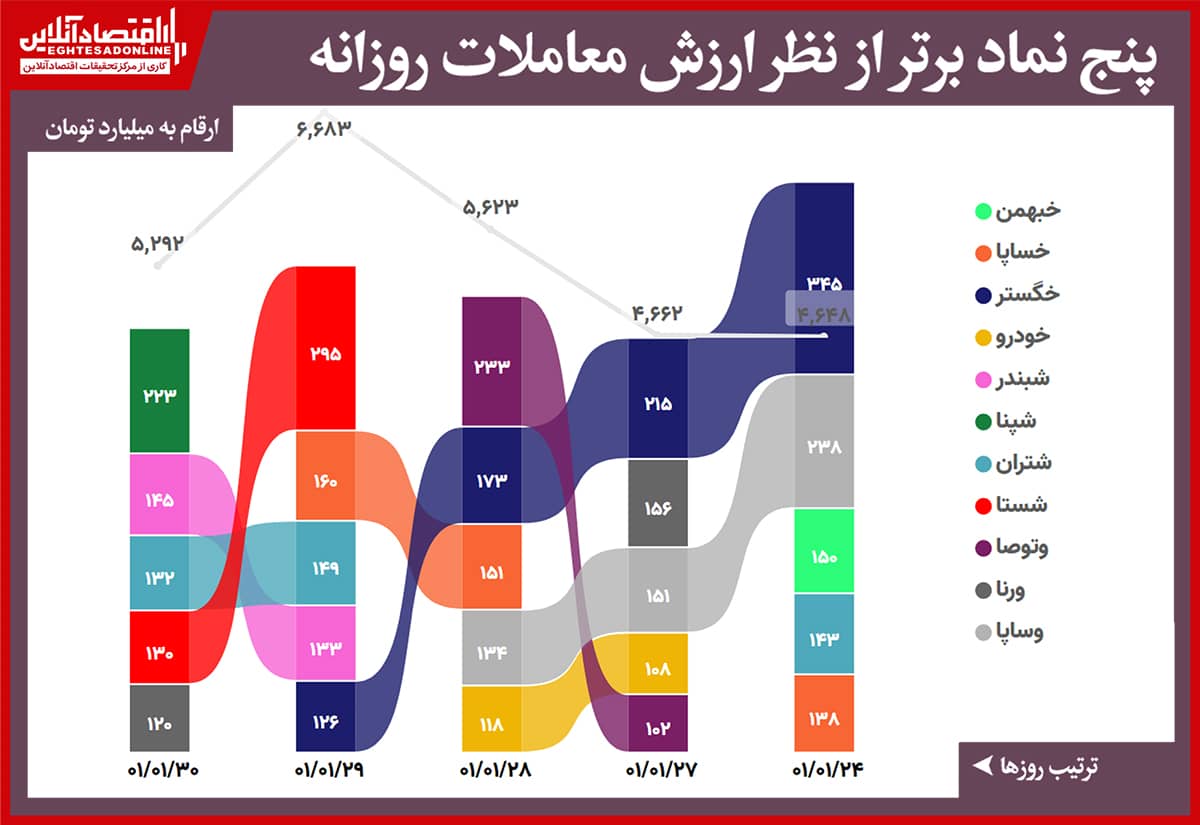 رتبه بندی ارزش معاملات 01.01.30