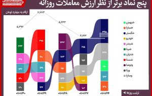 صعود «شپنا» به صدر معاملات برتر پس از بازگشایی