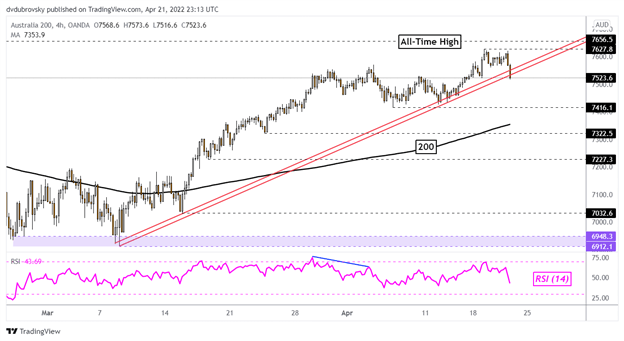 Dow Jones، Nasdaq 100 Drop on Fed Powell Commentary.  ASX 200 Trendline Break Eyed