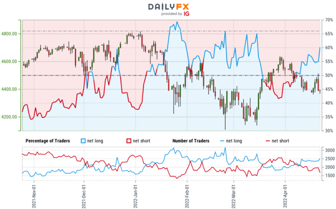 S&P 500 Trader Sentiment - نمودار قیمت SPX500 - SPX Retail Positioning - پیش بینی فنی ES