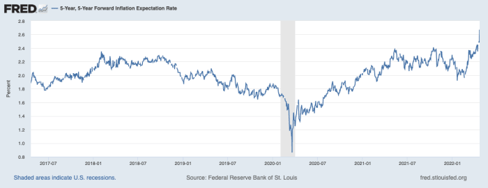 فدرال رزرو در ماه مه نشست آتی FOMC دارد که در آن بسیاری از مردم انتظار دارند که برای دومین بار در سال جاری نرخ بهره را افزایش دهند.