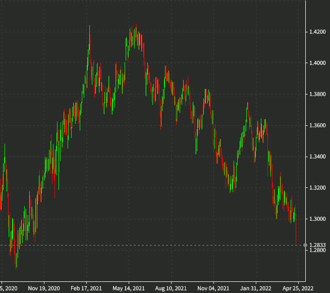 GBPUSD روزانه 22 آوریل