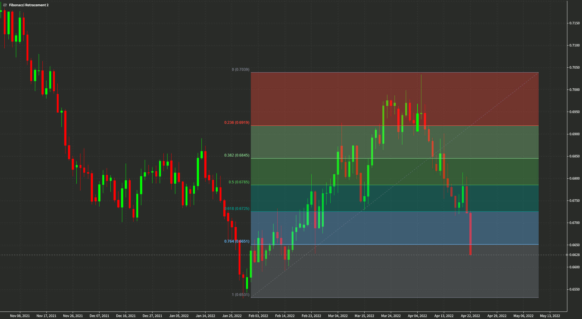 NZDUSD روزانه