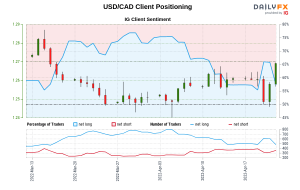 داده‌های ما نشان می‌دهد که معامله‌گران اکنون برای اولین بار از 15 مارس 2022 که USD/CAD نزدیک به 1.28 معامله می‌شد، با دلار آمریکا/CAD خالص هستند.