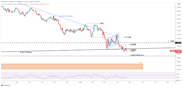 EUR/USD آسیب پذیر: واگرایی سیاست ها و درخواست غیرمعمول لاگارد