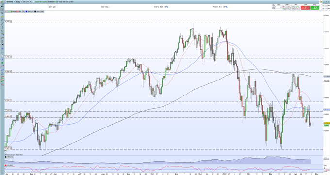 پیش بینی های هفتگی S&P 500، Nasdaq 100 – بازده اوراق قرضه چکش ارزش سهام