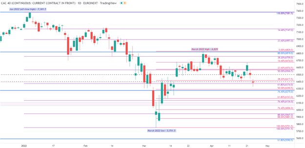 به روز رسانی بازار اروپا: DAX، CAC و amp;  FTSE پایین آمد، سهام سقوط کرد