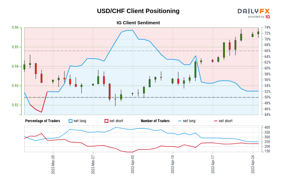 تعیین موقعیت مشتری USD/CHF