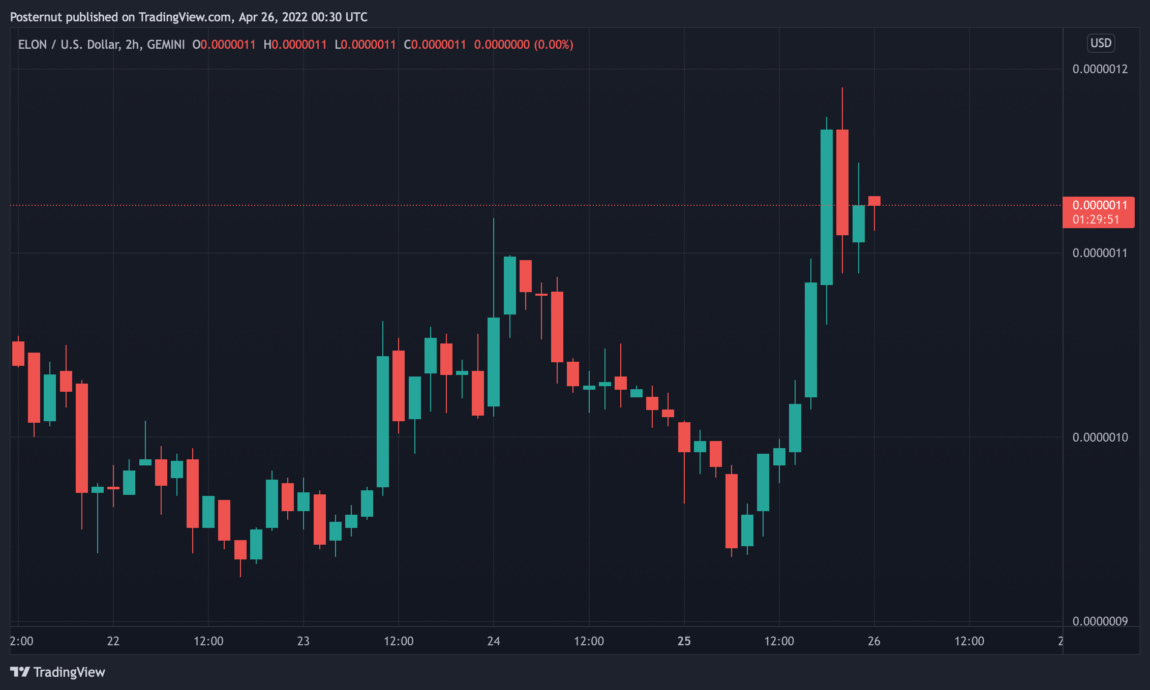 پس از اینکه Dogecoin Spike به این بسته کمک کرد، اقتصاد توکن میم نزدیک به 10 درصد افزایش یافت