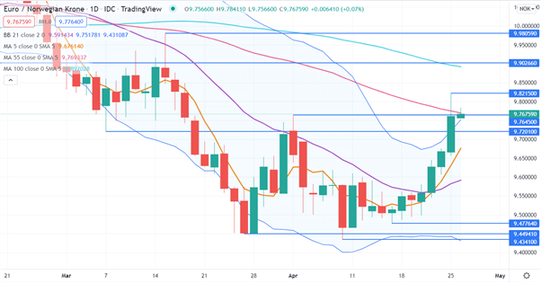 نمودار EUR/NOK