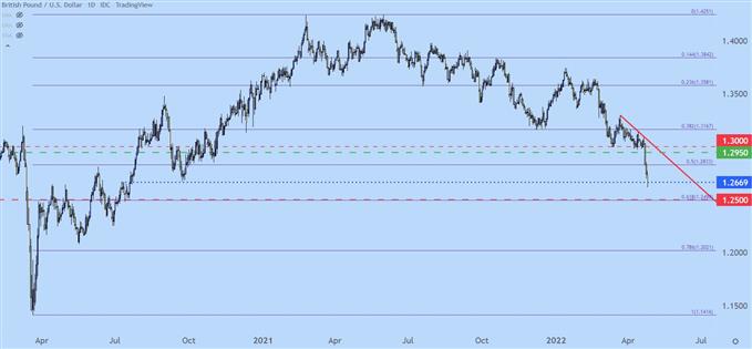 نمودار قیمت روزانه gbpusd