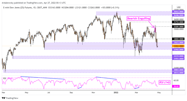 Dow Jones، S&P 500 آسیب پذیر به نظر می رسد زیرا معامله گران خرده فروشی شرط های صعودی را افزایش می دهند