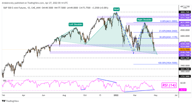 Dow Jones، S&P 500 آسیب پذیر به نظر می رسد زیرا معامله گران خرده فروشی شرط های صعودی را افزایش می دهند