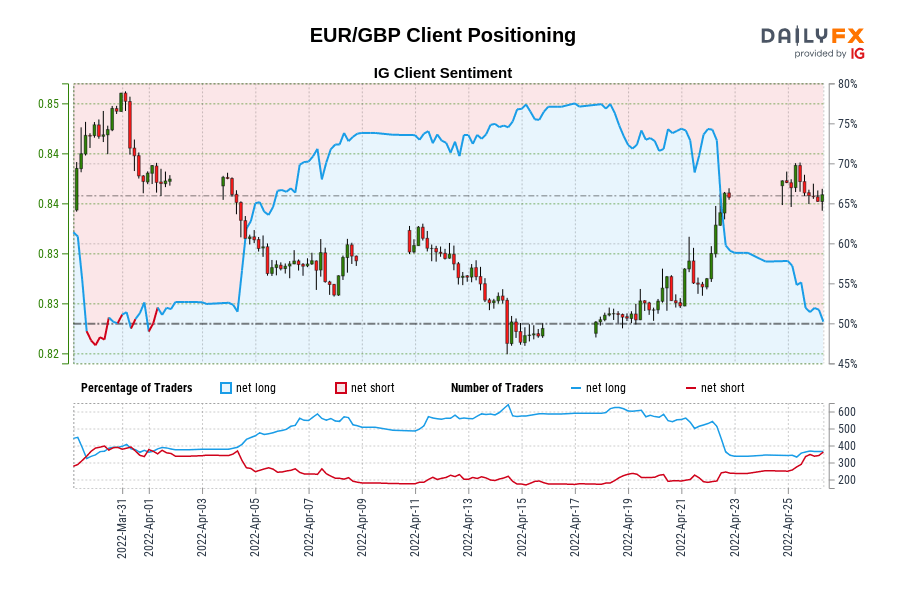 تعیین موقعیت مشتری EUR/GBP