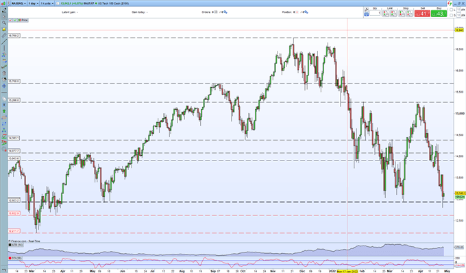 به روز رسانی های S&P 500، Nasdaq 100 – اپل، آمازون، داده های سه ماهه اول ایالات متحده ممکن است نوسانات را افزایش دهد