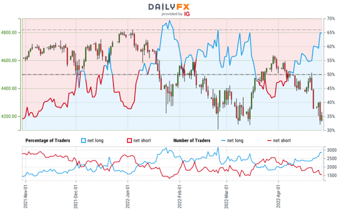 S&P 500 Trader Sentiment - نمودار قیمت US500 - SPX500 Retail Positioning - SPX Technical Outlook