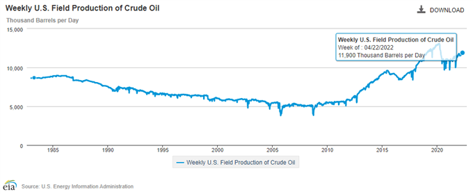 تصویر EIA تولید هفتگی میدانی نفت خام آمریکا