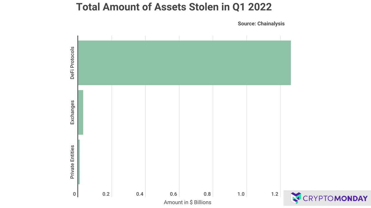 گزارش: 1.3 میلیارد دلار رمزنگاری به سرقت رفته در سه ماهه اول 2022، 97٪ ناشی از سوء استفاده های Defi