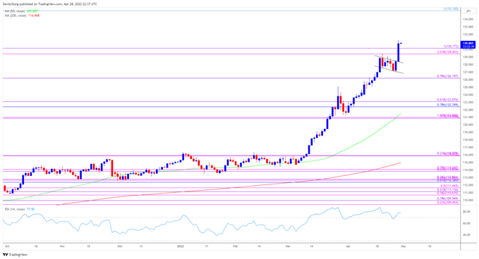 تصویر نمودار نرخ روزانه USD/JPY