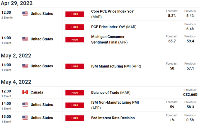 تقویم اقتصادی ایالات متحده / کانادا - انتشار داده‌های کلیدی USD/CAD - ریسک رویداد هفتگی Loonie 