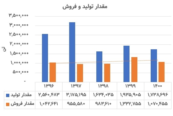 تحلیل بنیادی «کنور» / چشم انداز عملکردی شرکت توسعه معدنی و صنعتی صبا نور