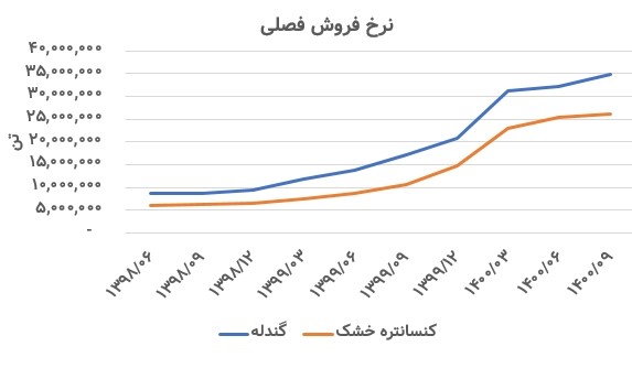 تحلیل بنیادی «کنور» / چشم انداز عملکردی شرکت توسعه معدنی و صنعتی صبا نور