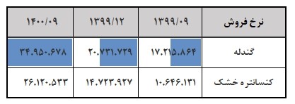 تحلیل بنیادی «کنور» / چشم انداز عملکردی شرکت توسعه معدنی و صنعتی صبا نور