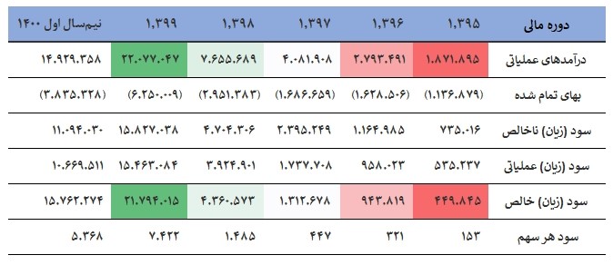 تحلیل بنیادی «کنور» / چشم انداز عملکردی شرکت توسعه معدنی و صنعتی صبا نور