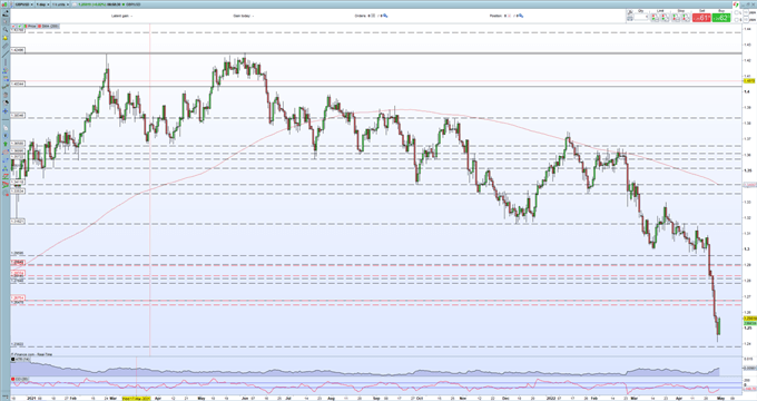 USD/JPY سقوط کرد، GBP/USD افزایش یافت با افت دلار آمریکا