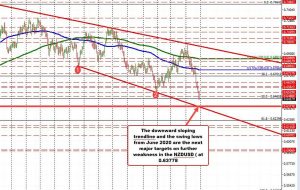 NZDUSD در هفته نزدیک به پایین ترین سطح سال و پایین ترین سطح از ژوئیه 2020 کاهش می یابد