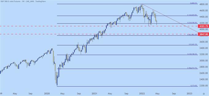 نمودار قیمت هفتگی SPX