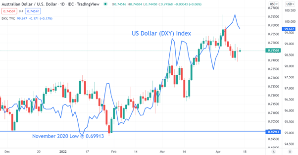 چشم انداز دلار استرالیا: AUD توسط USD تضعیف شد زیرا فدرال رزرو همه قیمت ها را افزایش داد