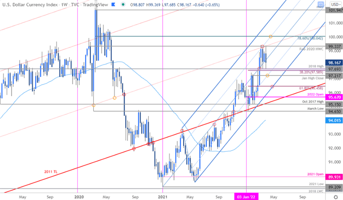 نمودار قیمت شاخص دلار آمریکا - هفتگی DXY - چشم انداز تجارت USD - پیش بینی فنی