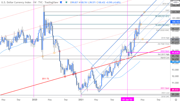 DXY به بالاترین سالانه تازه می رسد