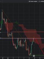 EURCHF H4 |  پتانسیل برای یک قطره