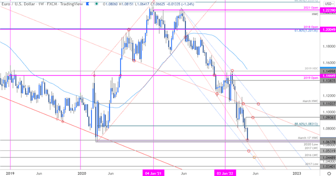 نمودار قیمت یورو - یورو/دلار هفتگی - چشم انداز تجارت یورو در مقابل دلار آمریکا - پیش بینی فنی