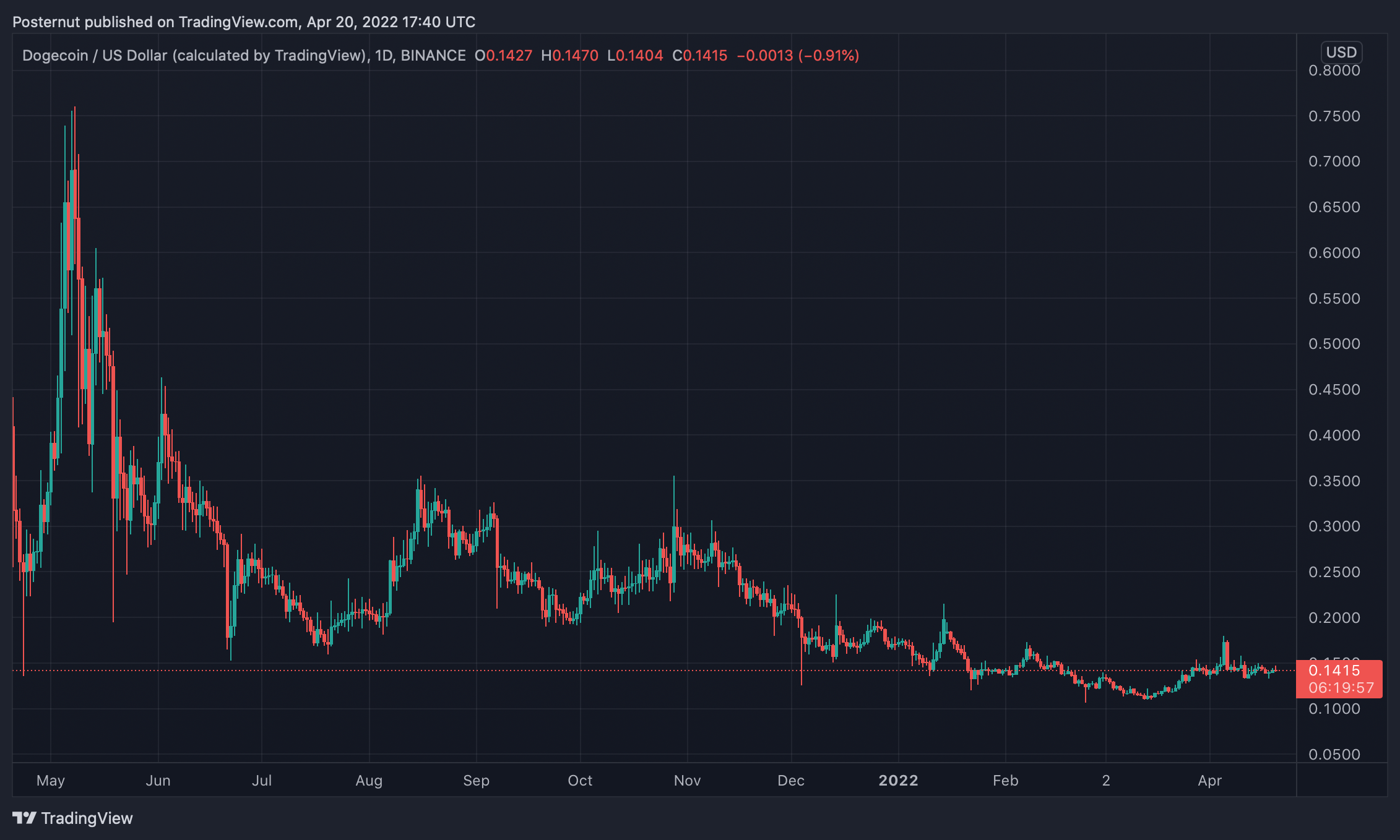 Doge Day در آن زمان و اکنون: Lackluster Buzz به عنوان قیمت Dogecoin 65٪ کمتر از سال گذشته است